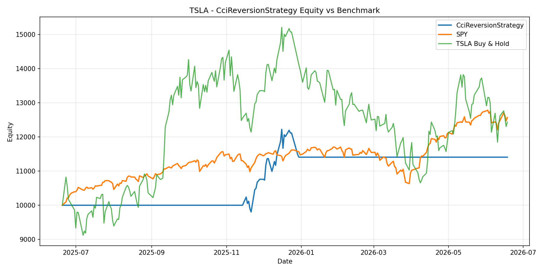 TSLA - CciReversionStrategy equity curve